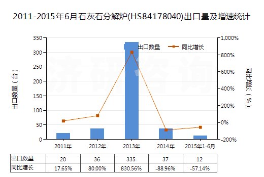 2011-2015年6月石灰石分解爐(HS84178040)出口量及增速統(tǒng)計(jì)